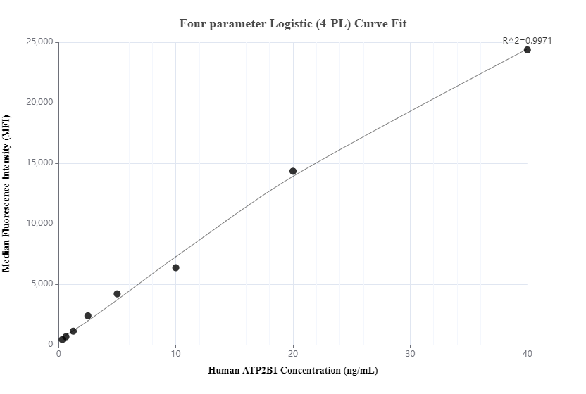 Cytometric bead array standard curve of MP00808-2